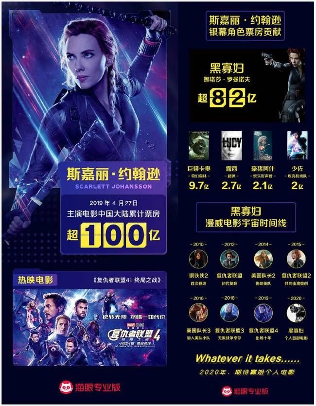 斯嘉丽百亿女演员 黑寡妇票房82亿片酬亦惊