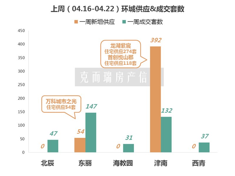 天津楼市周报2018年第16周