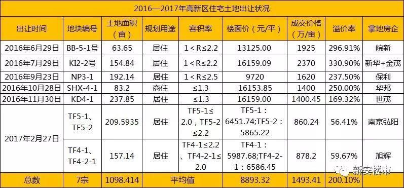 突发!高新区1.55万精装现房开卖!送装修、送15万元车位!首付要求6