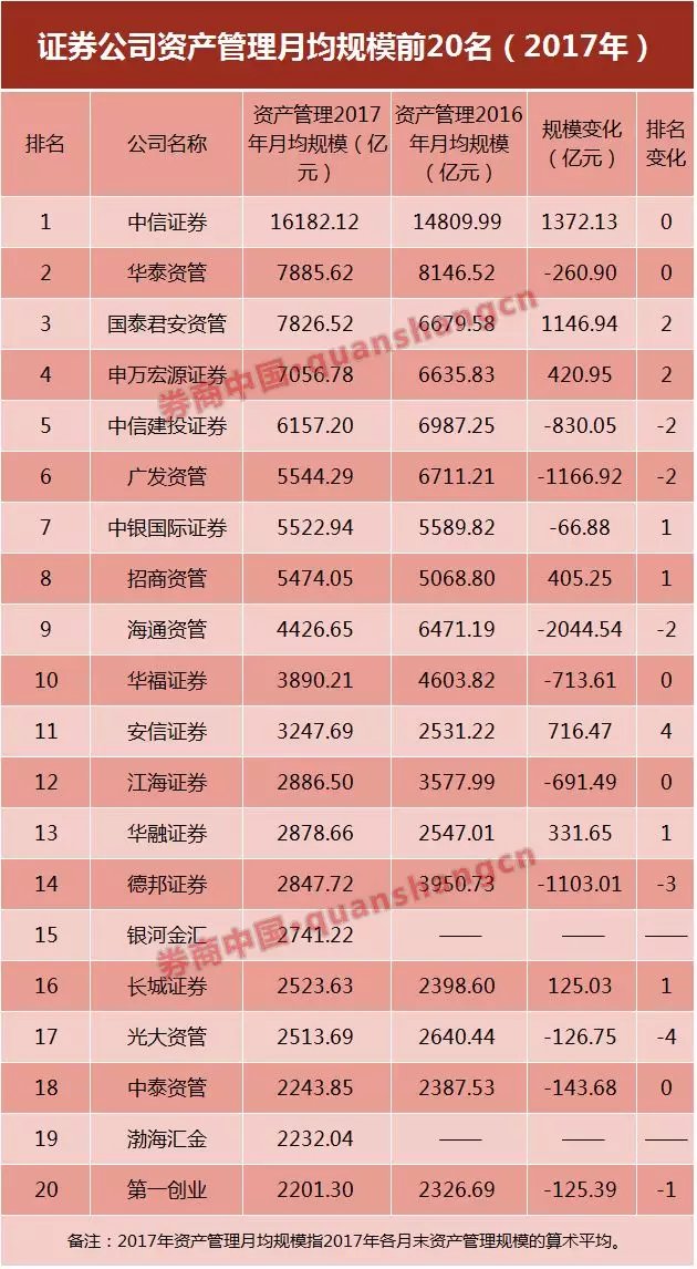 2017券商资管运行情况:谁规模领跑?谁业绩最佳?