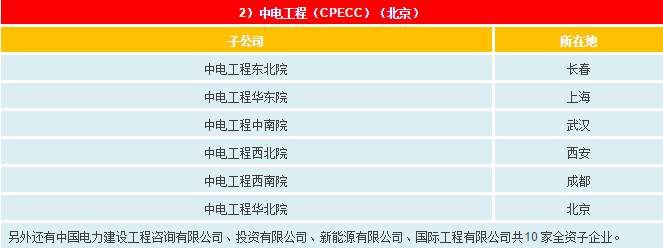 一文搞懂电网、设计院、发电集团、电建公司到底是什么关系