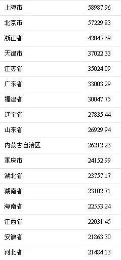 华西村人均收入_全国2017年人均收入(3)