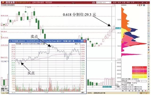 股价起飞前，“T+0”都会出现这样的征兆，被套10%都还能赚！