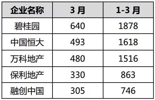 房子真好卖!2018第一季度，百强房企销售涨28.8%