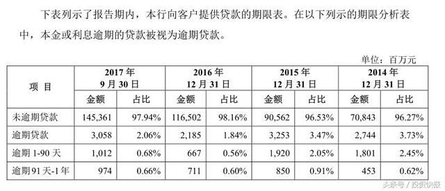 长沙银行:贷款业务集中度高 逾期贷款未划至不良