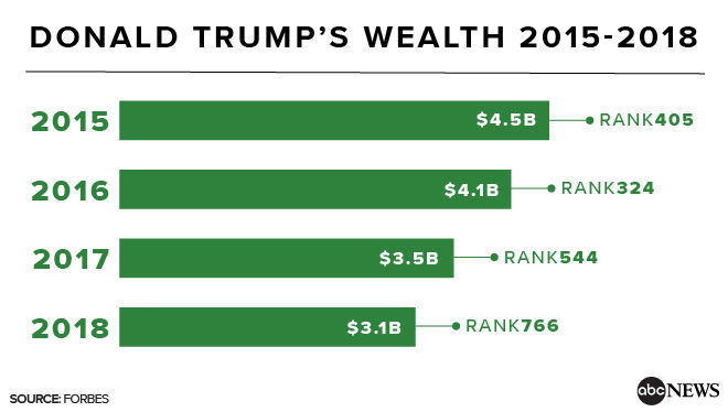 特朗普福布斯亿万富豪榜下降222名:当一年总统财富缩水4个亿