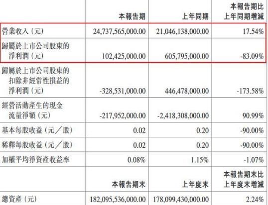 暴跌83%！汽车巨头比亚迪是如何走下“神坛”的？