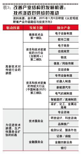 三大不平衡制约中国经济发展