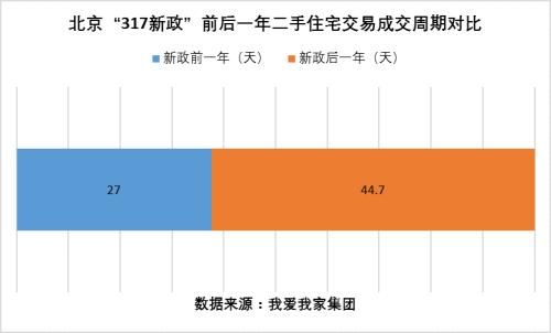 “317新政”一周年 北京二手住宅网签水平下降近六成