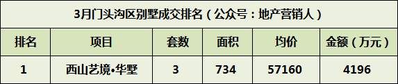 3月北京别墅各区成交排名