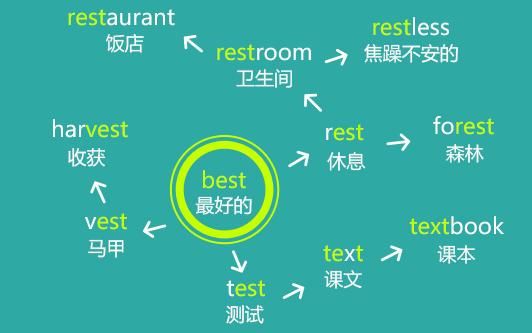 英语夏令营有效果大家常说的奇速英语单词速记