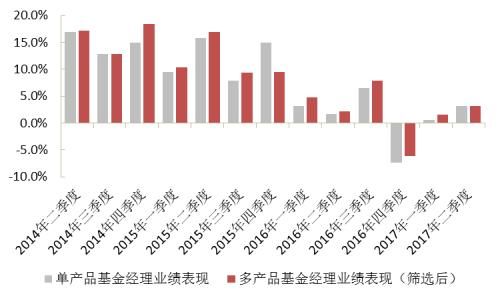 “多劳一定非能者”？再论多产品基金经理的业绩表现