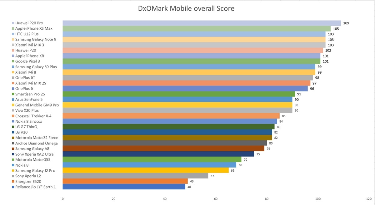 DxOMark 发布2018手机拍照排名榜 华为P20 P
