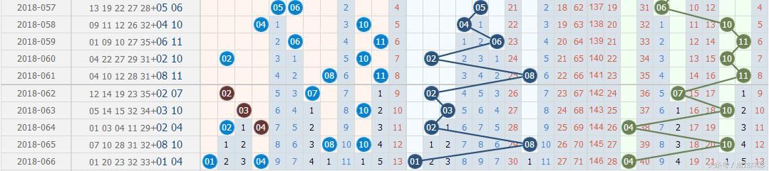 潜龙神彩 大乐透067期：断两个字头遗漏9期，后区12遗漏13期