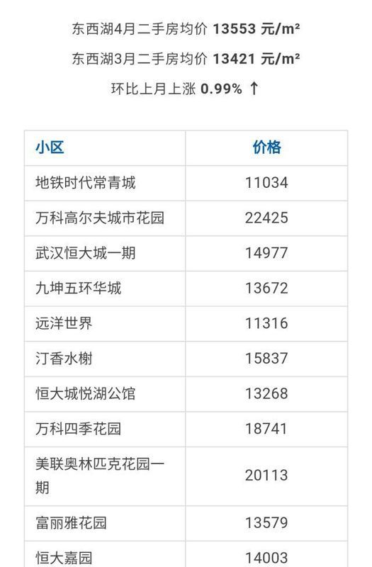 武汉各区4月房价出炉!最高下跌9.56%!你家房子涨还是跌?