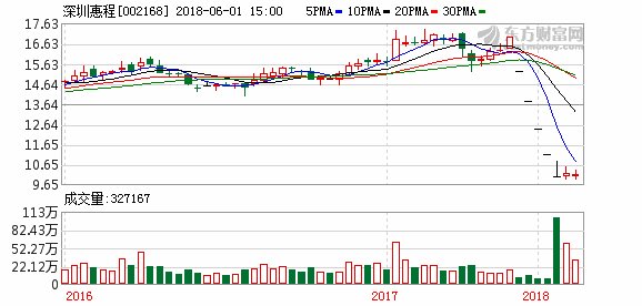 深圳惠程:获控股股东累计增持5%股份