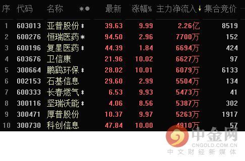 中金网0522午间资讯汇总:道森股份领涨天然气概念