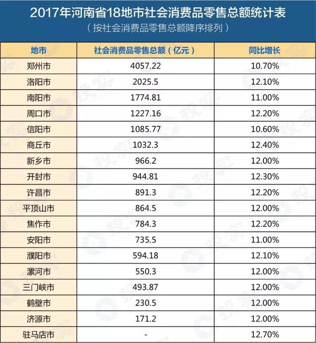 河南城市GDP、投资、消费、财力全榜单！平顶山这一项拿了第一！