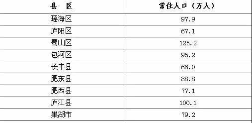 最新！安徽哪个城市人口最多？万万没想到……