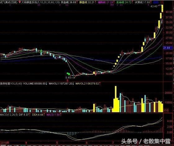 游资翻倍秘诀之龙头战法，详细操作要领，学会牛股并肩走