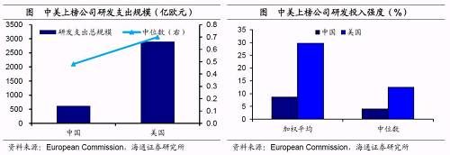 姜超：A股上市企业研发支出仅为美股22% 但差距正在缩小