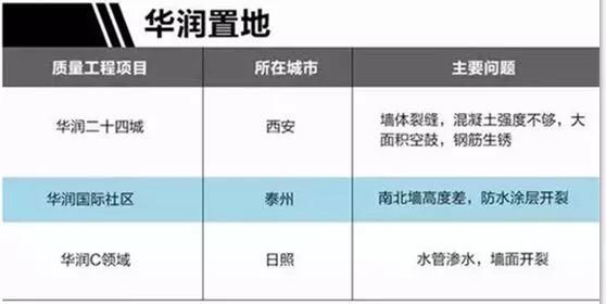 2017年中国百强房企工程质量“黑榜”出炉，青岛万科、绿城上榜!