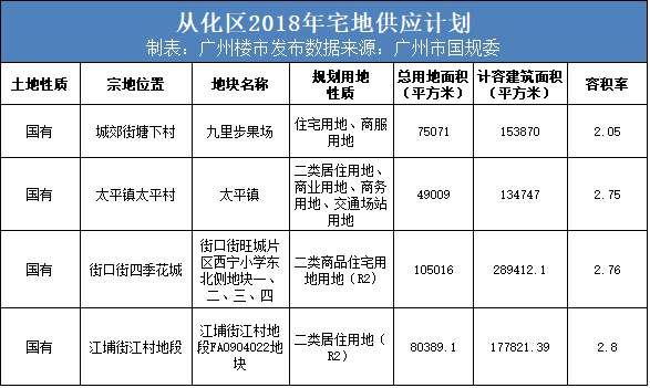 东山口还有地?广州2018供地计划，好多你想不到的靓地!