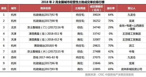 苏杭土拍热度不减 淡季中仍有积极表现