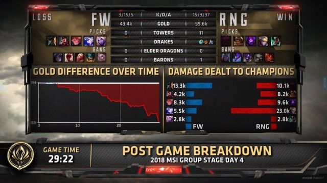 2018MSI绝境六连胜 RNG加赛击败FW头名出线