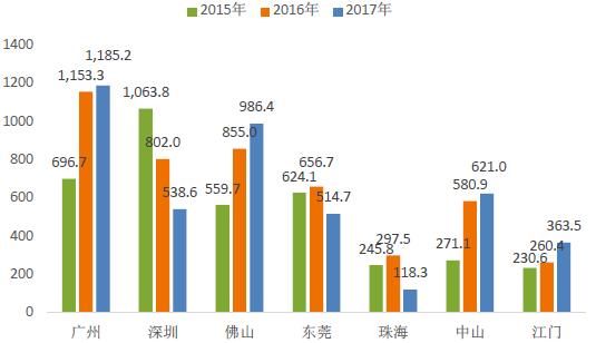 粤港澳湾区：调控下成交回落，长期潜力看涨