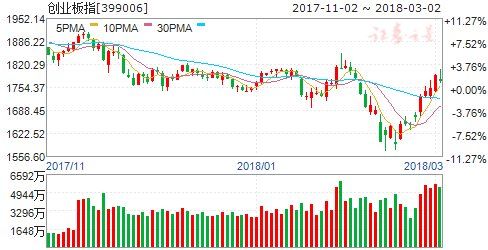 科技板块高位回调 创业板指止步四连阳