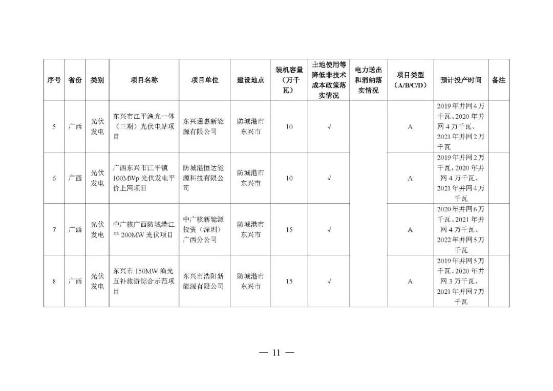 国家发改委 国家能源局公布2019年第一批风电