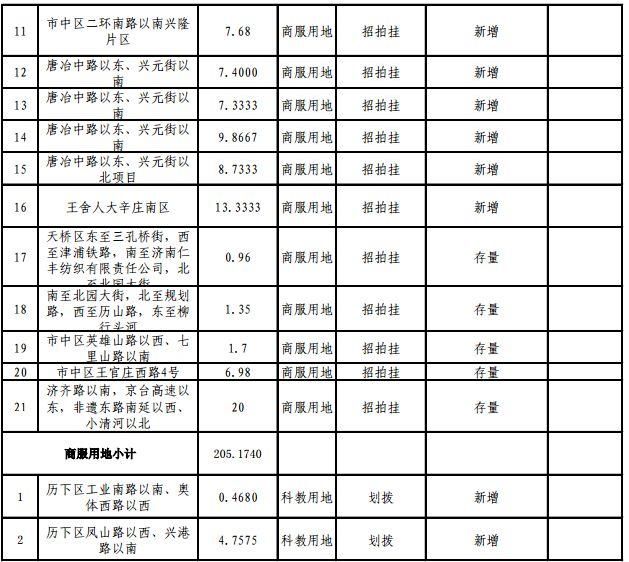 快看！2018年济南供地明细公布，各区热点地块都在这！