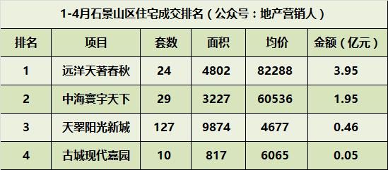 14月北京住宅各区成交排名，昌平继续领头羊！