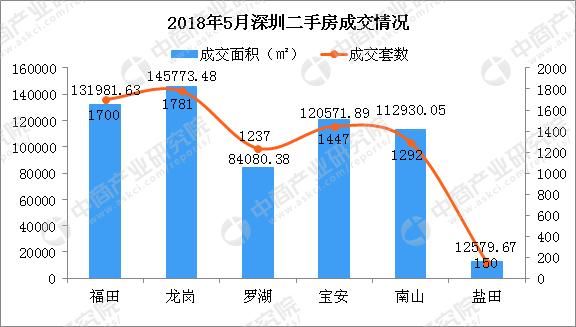 2018年5月深圳各区二手房成交分析：福田成交套数排名第二