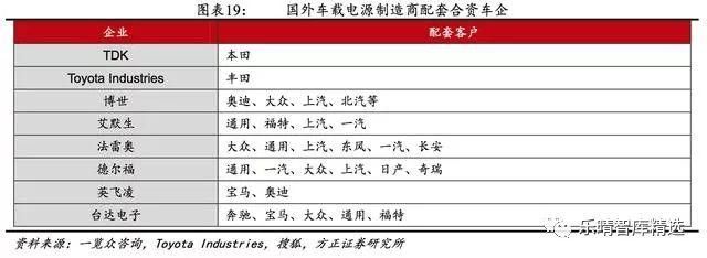 新能源车车载电源：国内专业制造商崛起绑定下(图11)