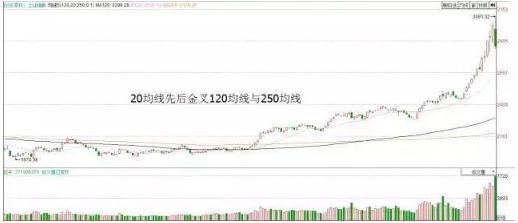 中国股市血一般的教训：牢记均线三大买入铁律，一买就涨绝无例外