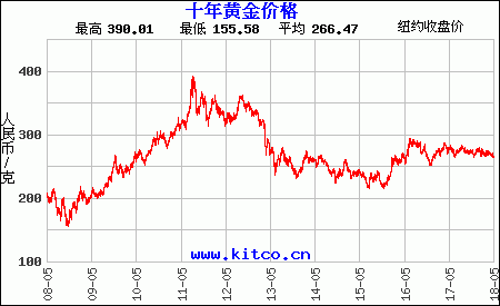 为了防止通货膨胀，你需要选择哪个渠道来保值？