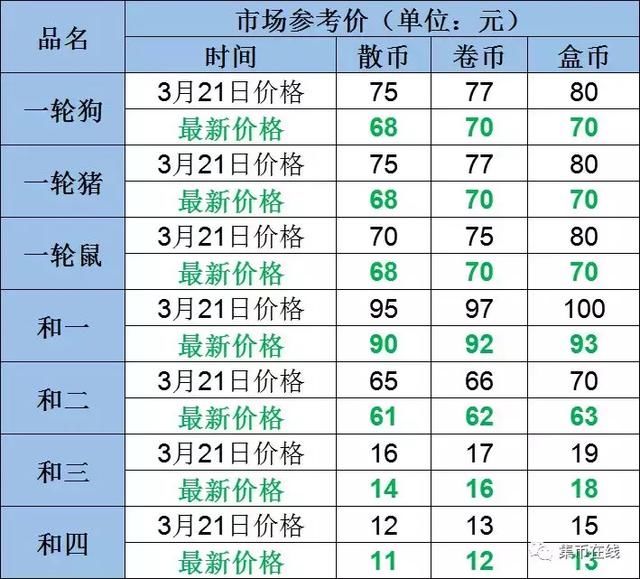 二狗跌破11元！纪念币行情低迷，你手里的纪念币还好吗？