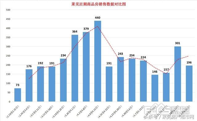 莱芜楼市周报(6.4~6.10日)：成交降温，购房者观望情绪浓厚