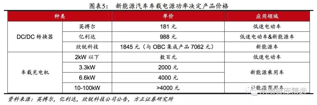 新能源车车载电源：国内专业制造商崛起绑定下(图4)