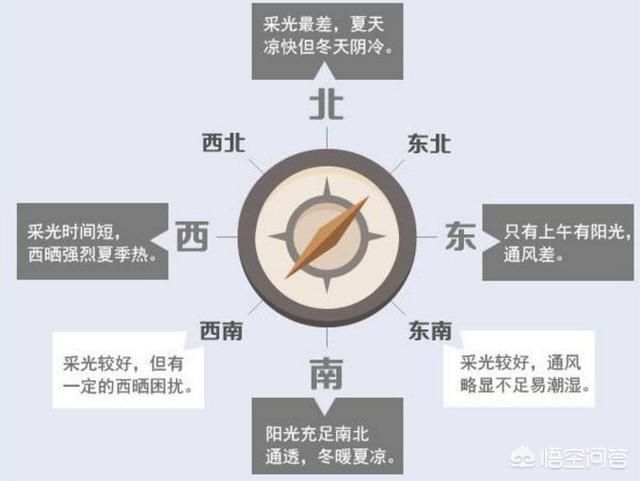 买房时如何判断采光？