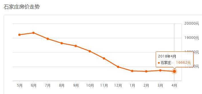 房价又降了!4月份石家庄各区最新房价出炉，快看有没有你家