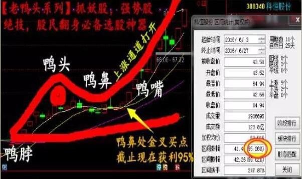 一旦中国股市出现老鸭头，永远不用想太多，只需要买买买!