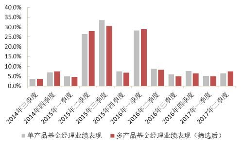 “多劳一定非能者”？再论多产品基金经理的业绩表现