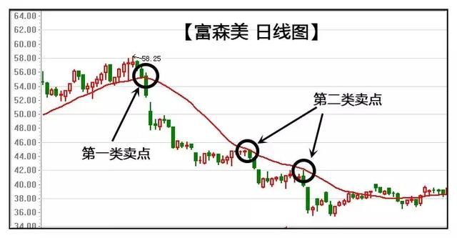 中国股市“均线”交叉代表什么？看懂的都不是穷人！