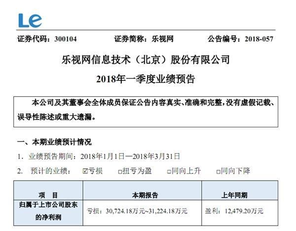 贾跃亭下周不回国!乐视网单年亏损116亿，新年首季再亏3.1亿元!