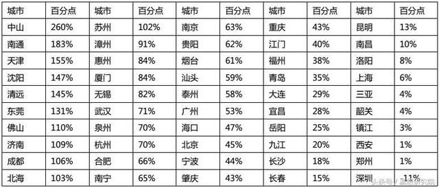 2017年全国50城地价房价比报告