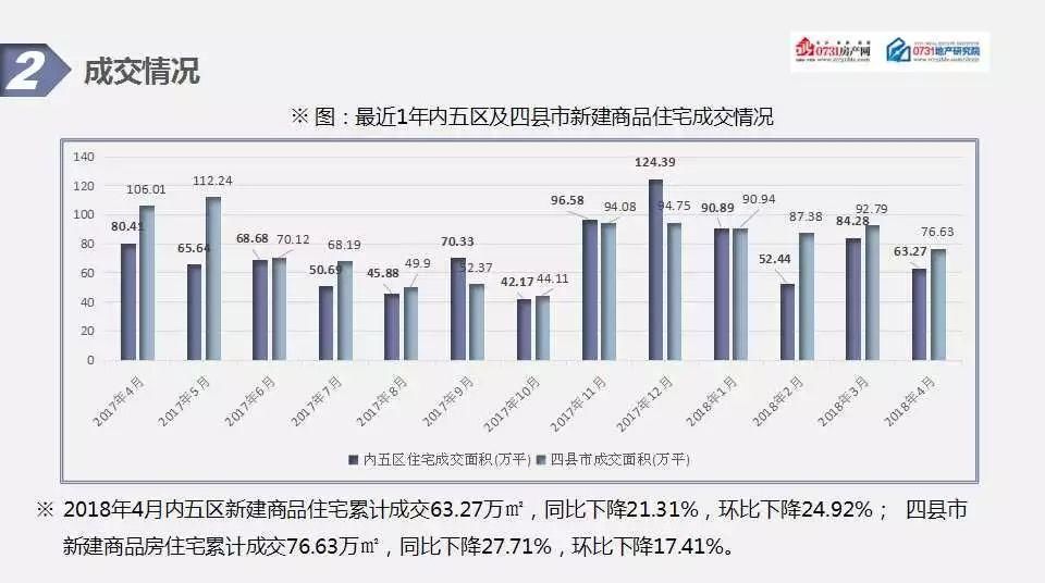 2018年4月长沙房地产市场分析报告