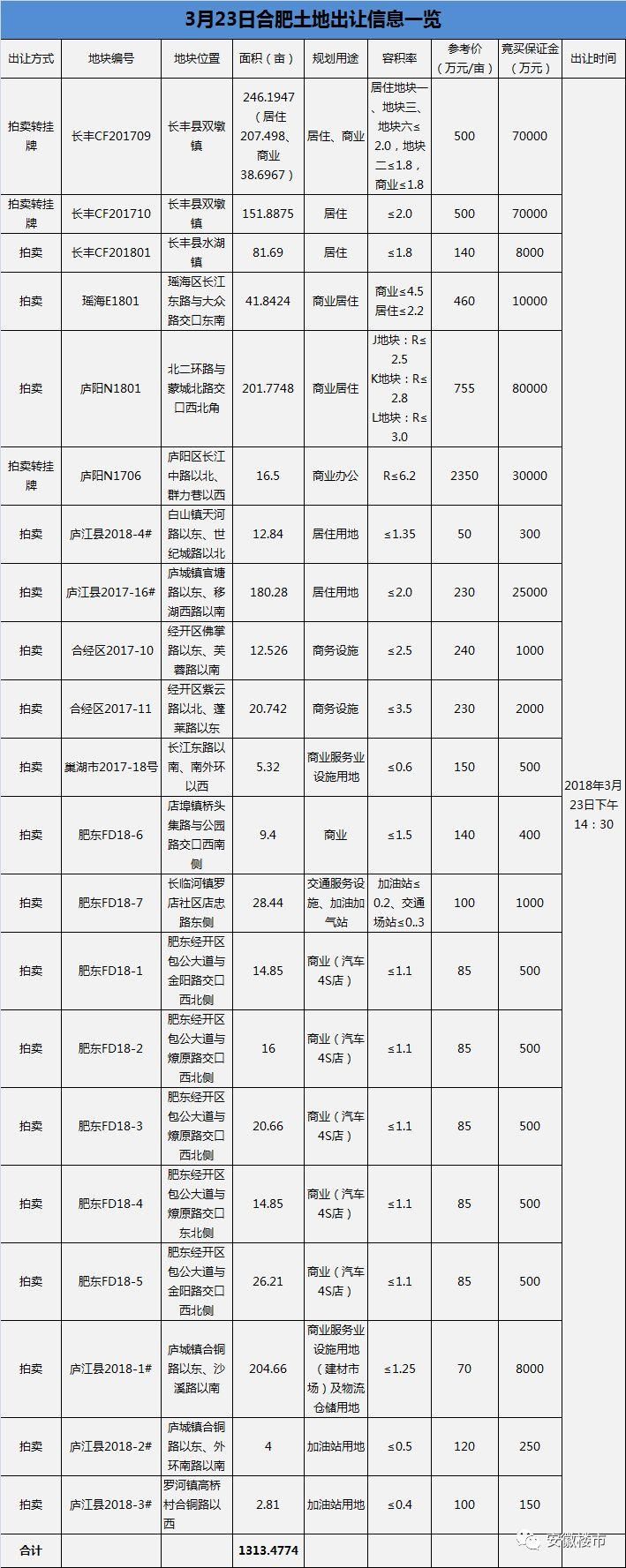 合肥土拍大爆料!庐阳五里井、瑶海龙岗、北城、庐江要火!1万套新